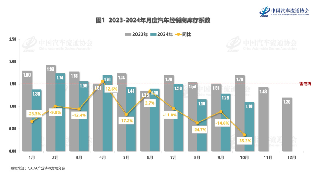 中国汽车流通协会：10 月汽车经销商库存系数 1.10 、同比降 35.3%，进入合理区间