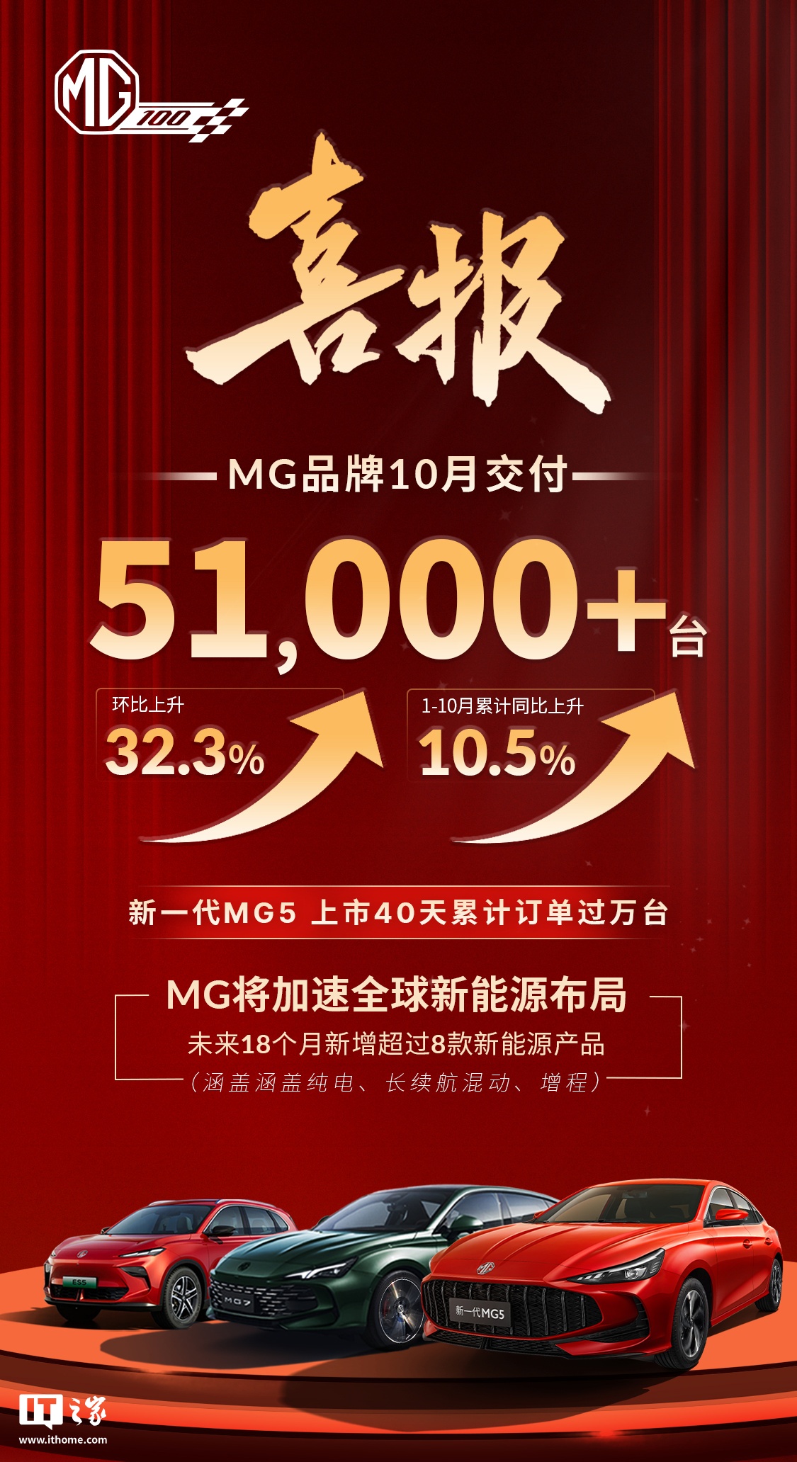 上汽名爵 10 月交付 51000+ 台：环比上涨 32.3％，MG5 上市 40 天累计订单过万台