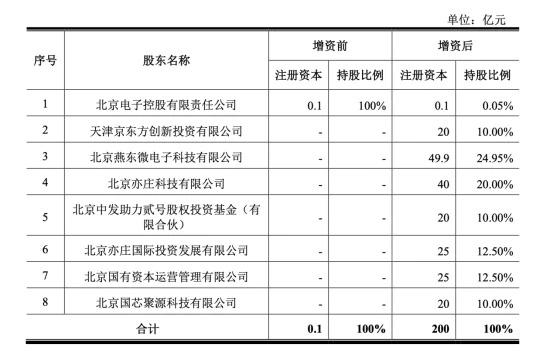 200 亿，北京今年最大一笔融资