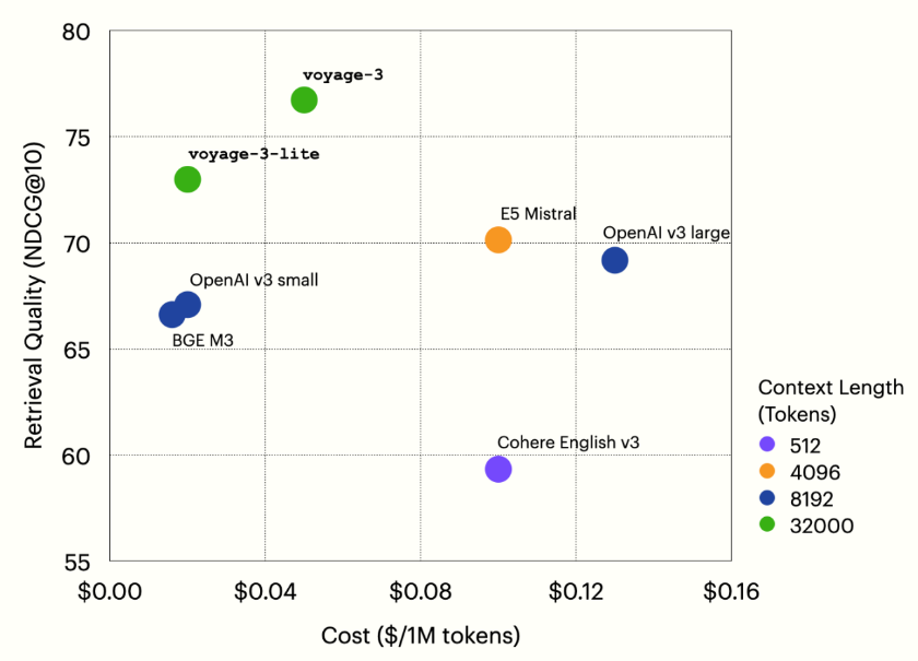 Voyage-3 系列嵌入式 AI 模型登场：1/2.2 成本、1/3 嵌入维度下性能超 OpenAI v3 Large 模型 7.55%