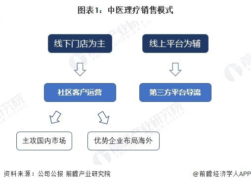 2024 年中国中医理疗行业市场规模分析 2023 年中医理疗市场增长至 7000 亿元