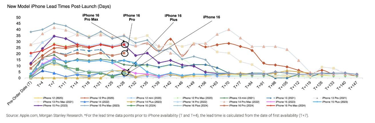 最香 iPhone 有望明年 3 月发布：苹果牌 AI 加持、摩根士丹利预测 SE 4 销量 1500~2000 万台