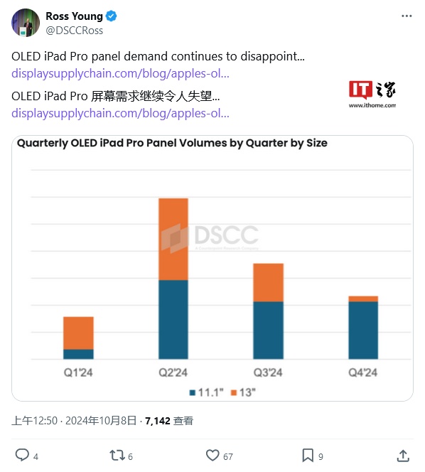 DSCC：苹果 OLED iPad Pro 需求放缓，13 英寸面板出货量明显下降