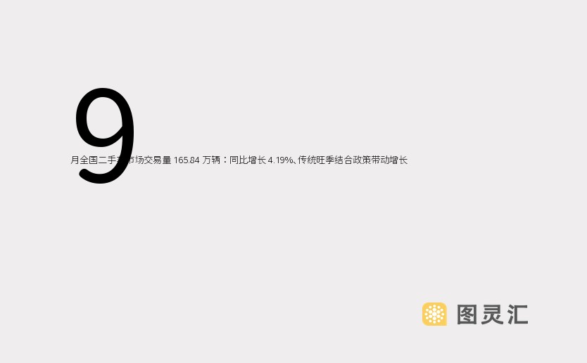 9 月全国二手车市场交易量 165.84 万辆：同比增长 4.19%、传统旺季结合政策带动增长