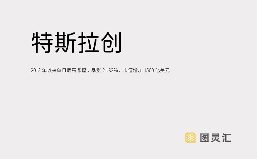 特斯拉创 2013 年以来单日最高涨幅：暴涨 21.92%，市值增加 1500 亿美元