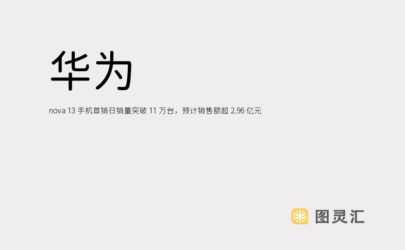 华为 nova 13 手机首销日销量突破 11 万台，预计销售额超 2.96 亿元